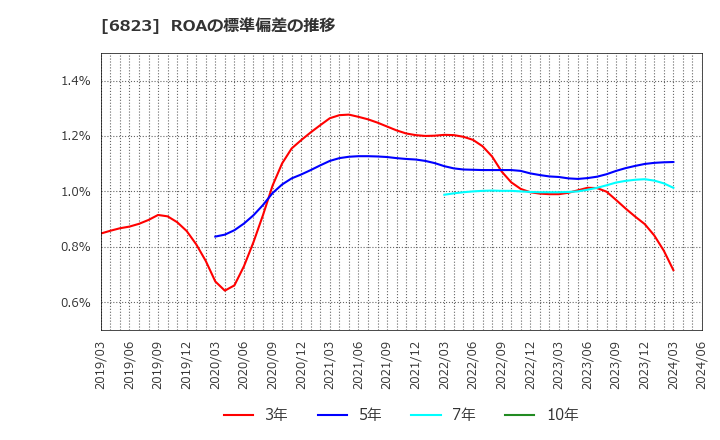6823 リオン(株): ROAの標準偏差の推移