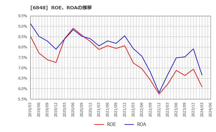 6848 東亜ディーケーケー(株): ROE、ROAの推移
