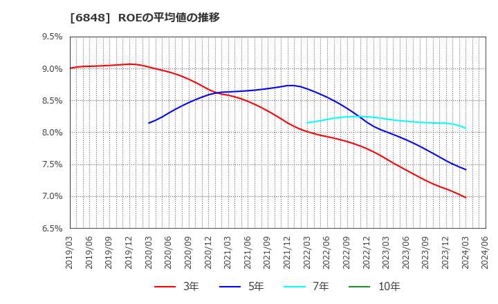 6848 東亜ディーケーケー(株): ROEの平均値の推移