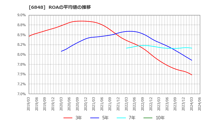 6848 東亜ディーケーケー(株): ROAの平均値の推移