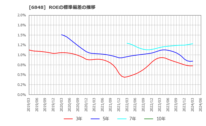 6848 東亜ディーケーケー(株): ROEの標準偏差の推移