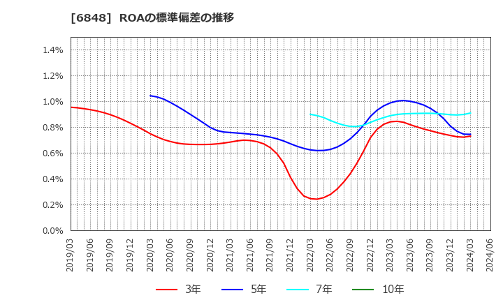 6848 東亜ディーケーケー(株): ROAの標準偏差の推移