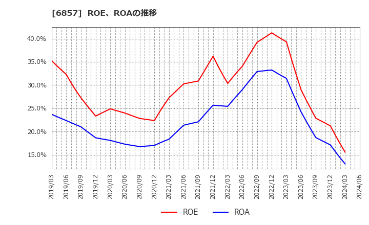 6857 (株)アドバンテスト: ROE、ROAの推移