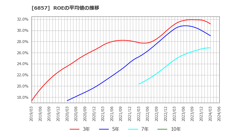 6857 (株)アドバンテスト: ROEの平均値の推移