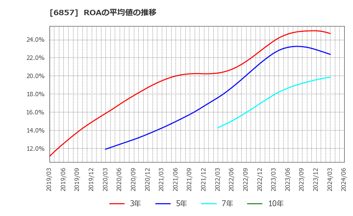 6857 (株)アドバンテスト: ROAの平均値の推移