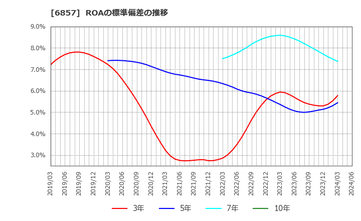 6857 (株)アドバンテスト: ROAの標準偏差の推移