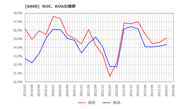 6888 アクモス(株): ROE、ROAの推移