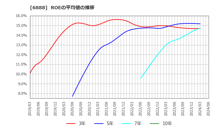 6888 アクモス(株): ROEの平均値の推移