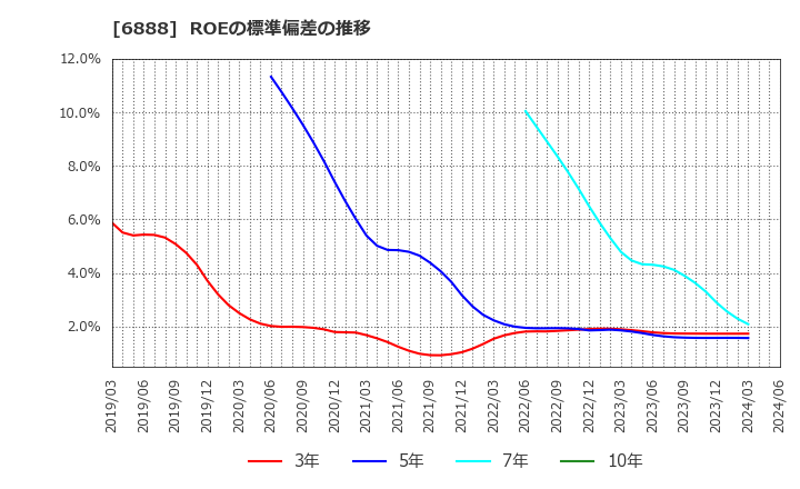6888 アクモス(株): ROEの標準偏差の推移