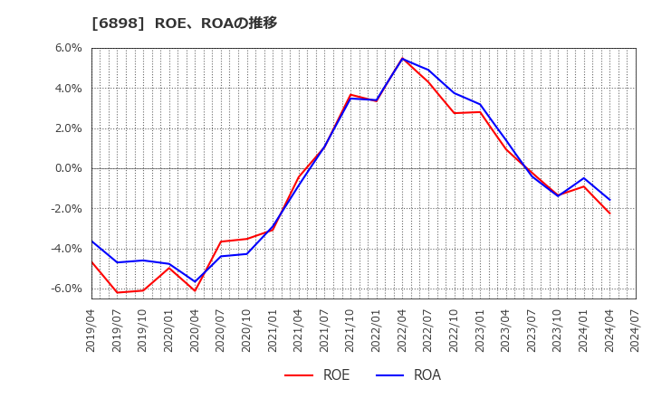 6898 トミタ電機(株): ROE、ROAの推移