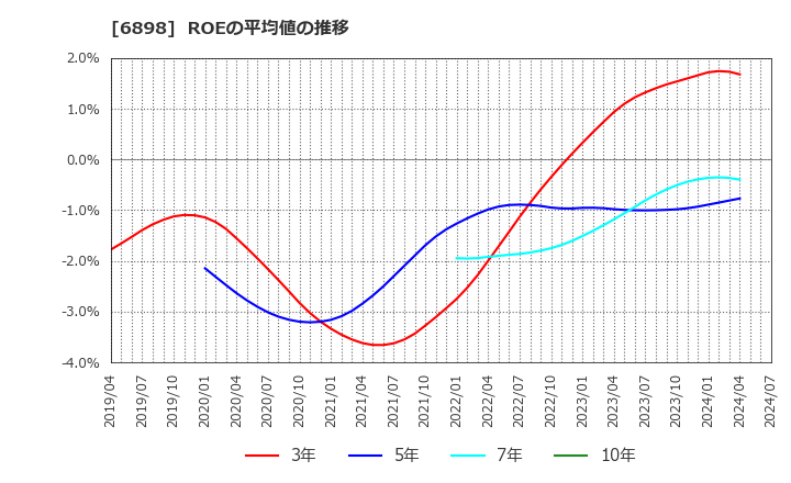 6898 トミタ電機(株): ROEの平均値の推移