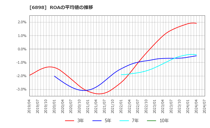 6898 トミタ電機(株): ROAの平均値の推移