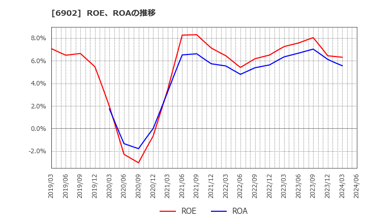6902 (株)デンソー: ROE、ROAの推移