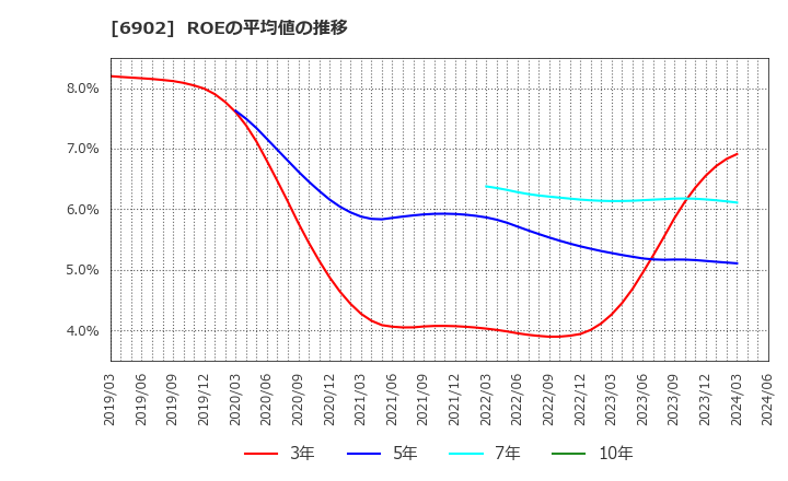 6902 (株)デンソー: ROEの平均値の推移