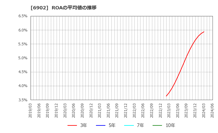 6902 (株)デンソー: ROAの平均値の推移