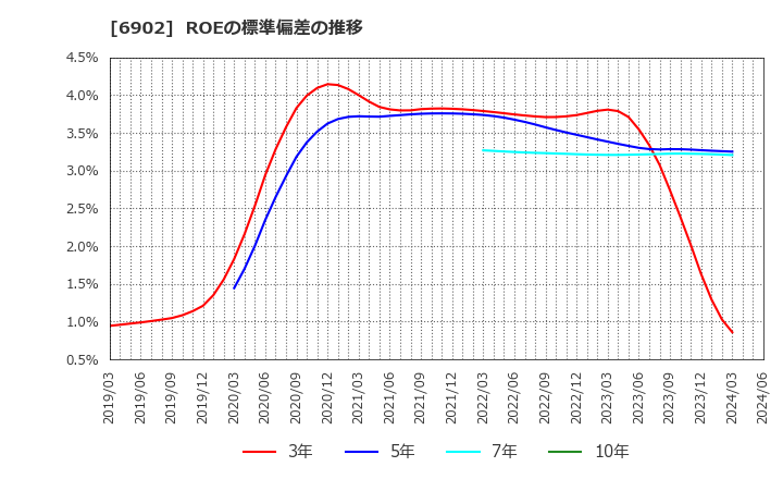 6902 (株)デンソー: ROEの標準偏差の推移