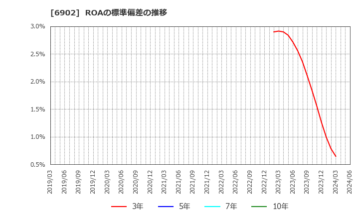 6902 (株)デンソー: ROAの標準偏差の推移
