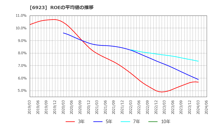 6923 スタンレー電気(株): ROEの平均値の推移
