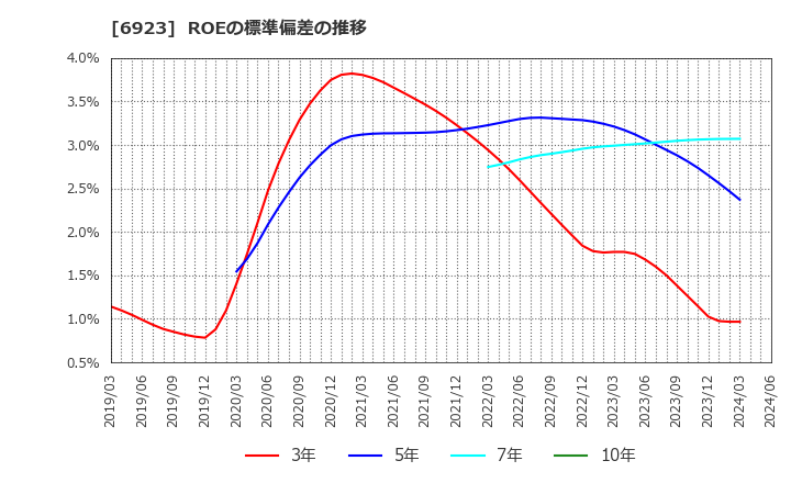 6923 スタンレー電気(株): ROEの標準偏差の推移