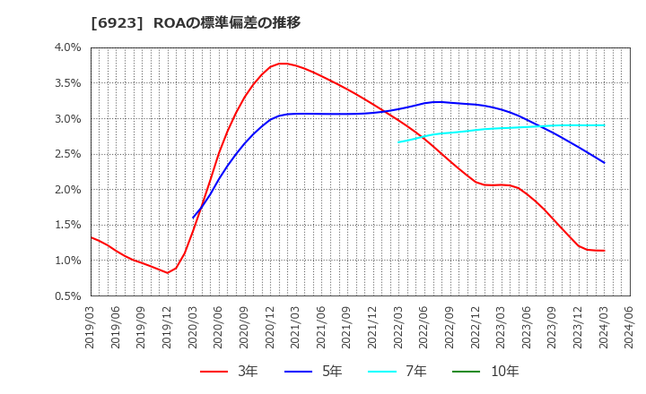 6923 スタンレー電気(株): ROAの標準偏差の推移
