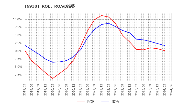 6938 双信電機(株): ROE、ROAの推移