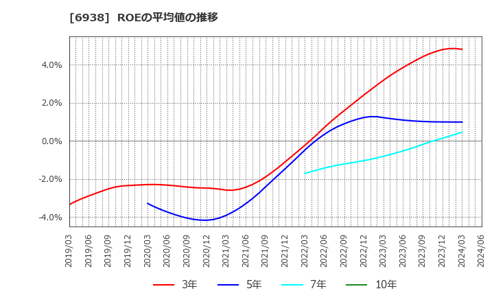 6938 双信電機(株): ROEの平均値の推移
