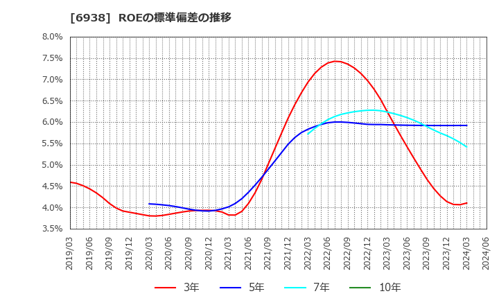 6938 双信電機(株): ROEの標準偏差の推移