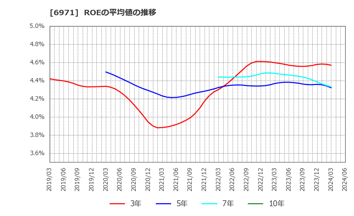 6971 京セラ(株): ROEの平均値の推移