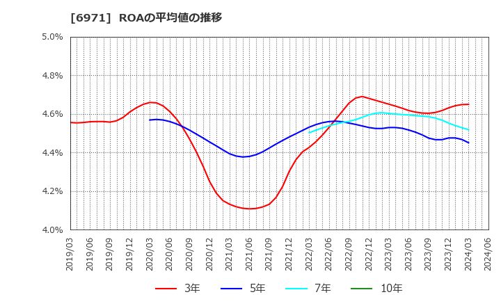 6971 京セラ(株): ROAの平均値の推移