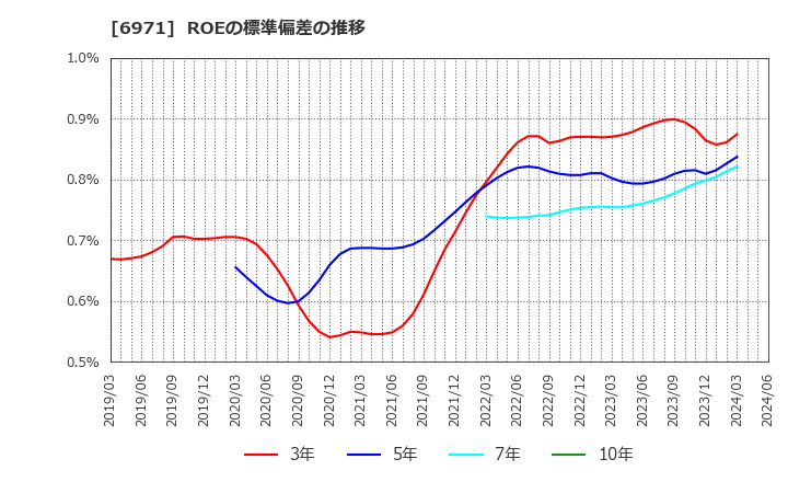 6971 京セラ(株): ROEの標準偏差の推移