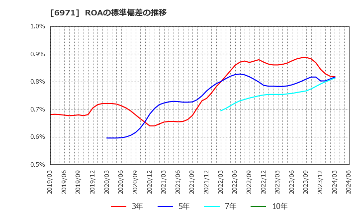 6971 京セラ(株): ROAの標準偏差の推移