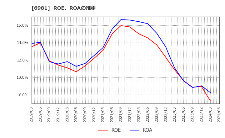 6981 (株)村田製作所: ROE、ROAの推移