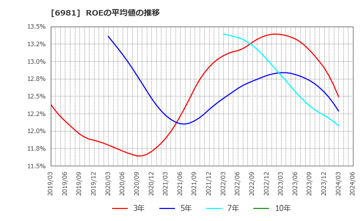 6981 (株)村田製作所: ROEの平均値の推移