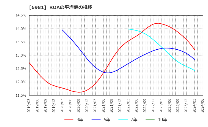 6981 (株)村田製作所: ROAの平均値の推移