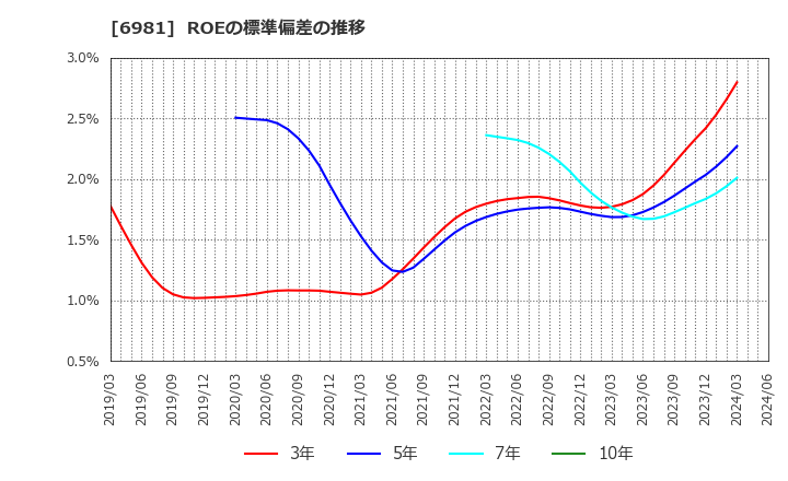 6981 (株)村田製作所: ROEの標準偏差の推移