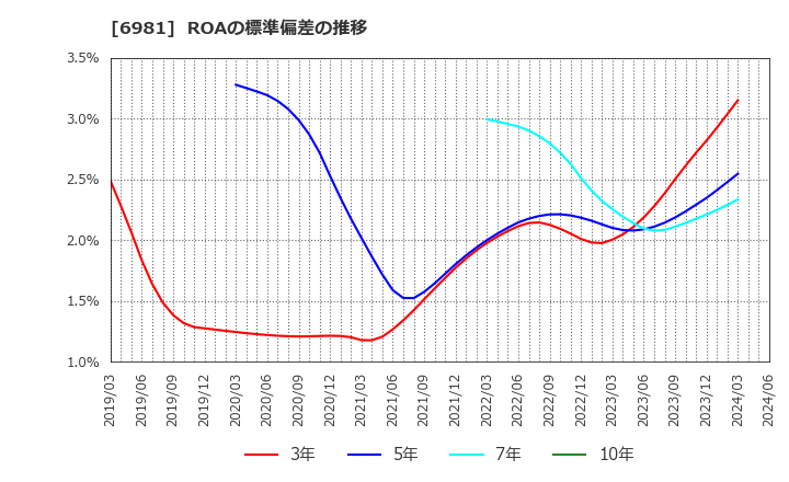6981 (株)村田製作所: ROAの標準偏差の推移