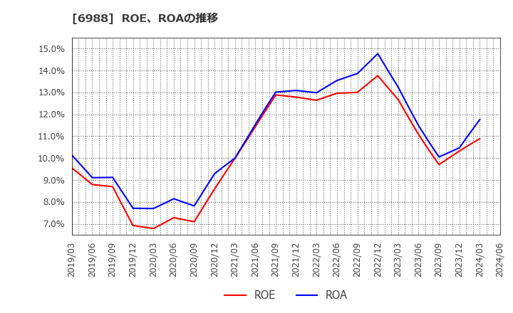 6988 日東電工(株): ROE、ROAの推移