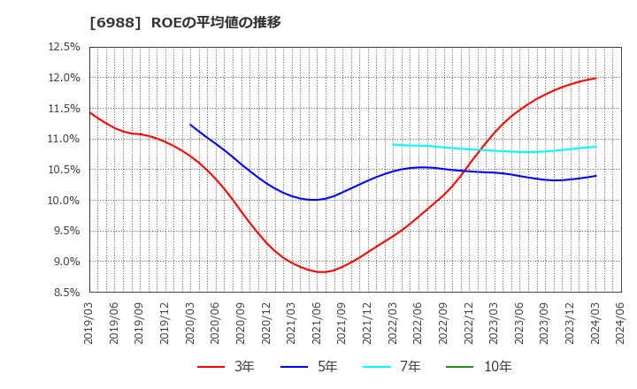 6988 日東電工(株): ROEの平均値の推移