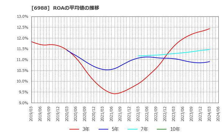 6988 日東電工(株): ROAの平均値の推移