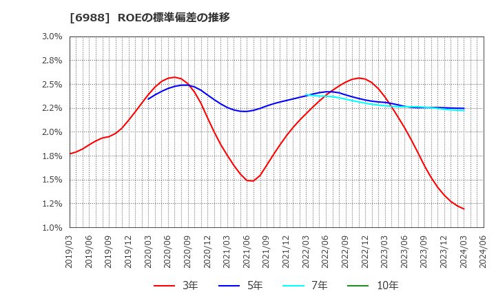 6988 日東電工(株): ROEの標準偏差の推移