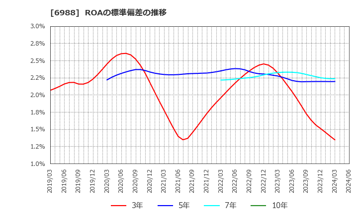 6988 日東電工(株): ROAの標準偏差の推移