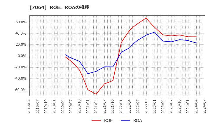 7064 (株)ハウテレビジョン: ROE、ROAの推移