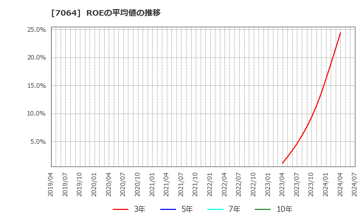 7064 (株)ハウテレビジョン: ROEの平均値の推移