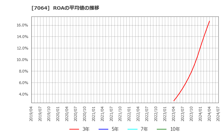 7064 (株)ハウテレビジョン: ROAの平均値の推移