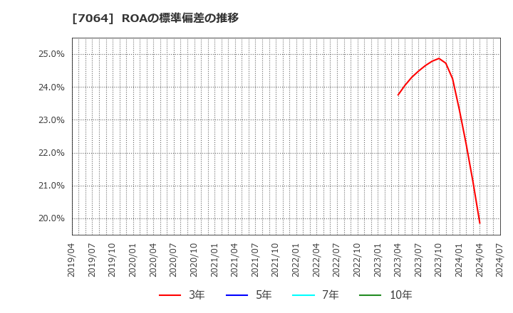 7064 (株)ハウテレビジョン: ROAの標準偏差の推移