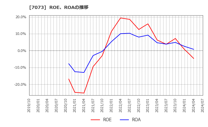 7073 (株)ジェイック: ROE、ROAの推移