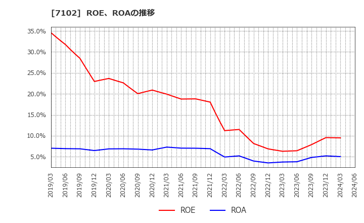 7102 日本車輌製造(株): ROE、ROAの推移
