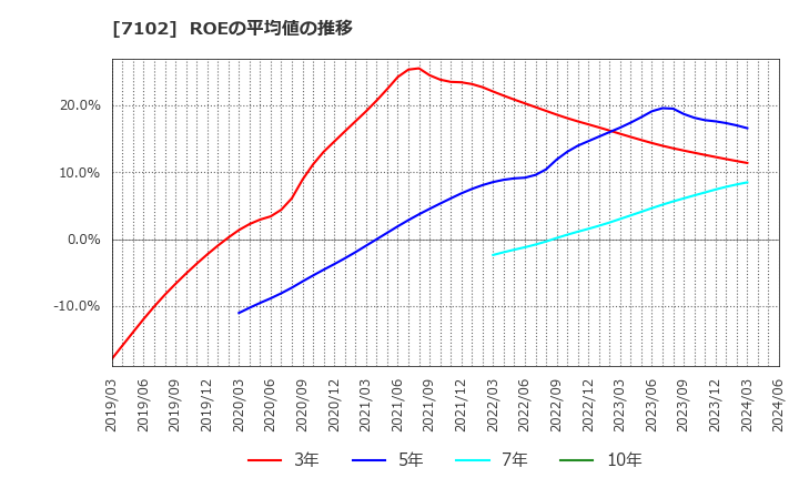 7102 日本車輌製造(株): ROEの平均値の推移