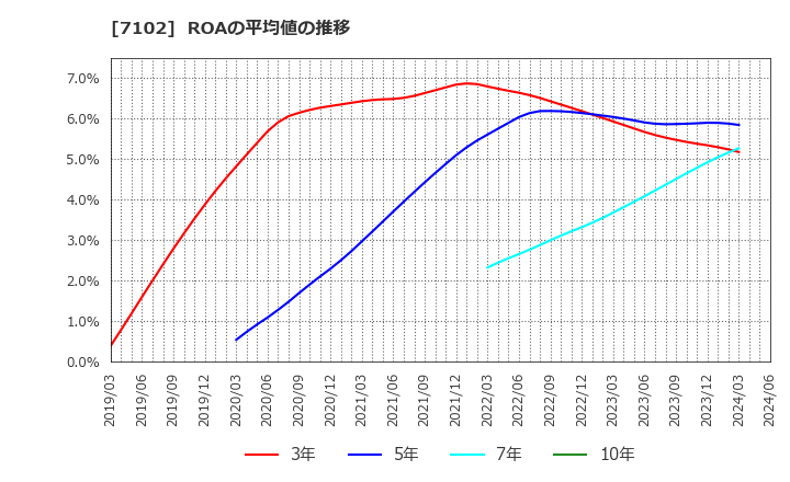 7102 日本車輌製造(株): ROAの平均値の推移