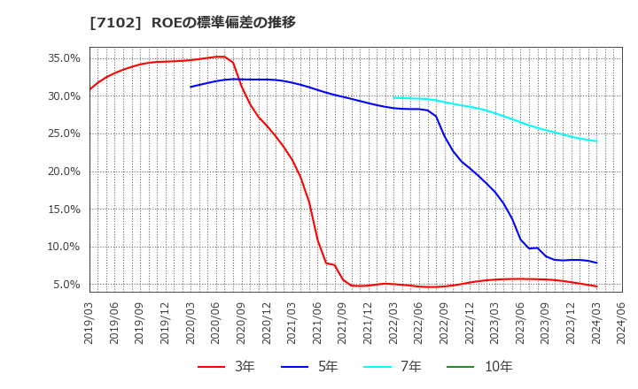 7102 日本車輌製造(株): ROEの標準偏差の推移